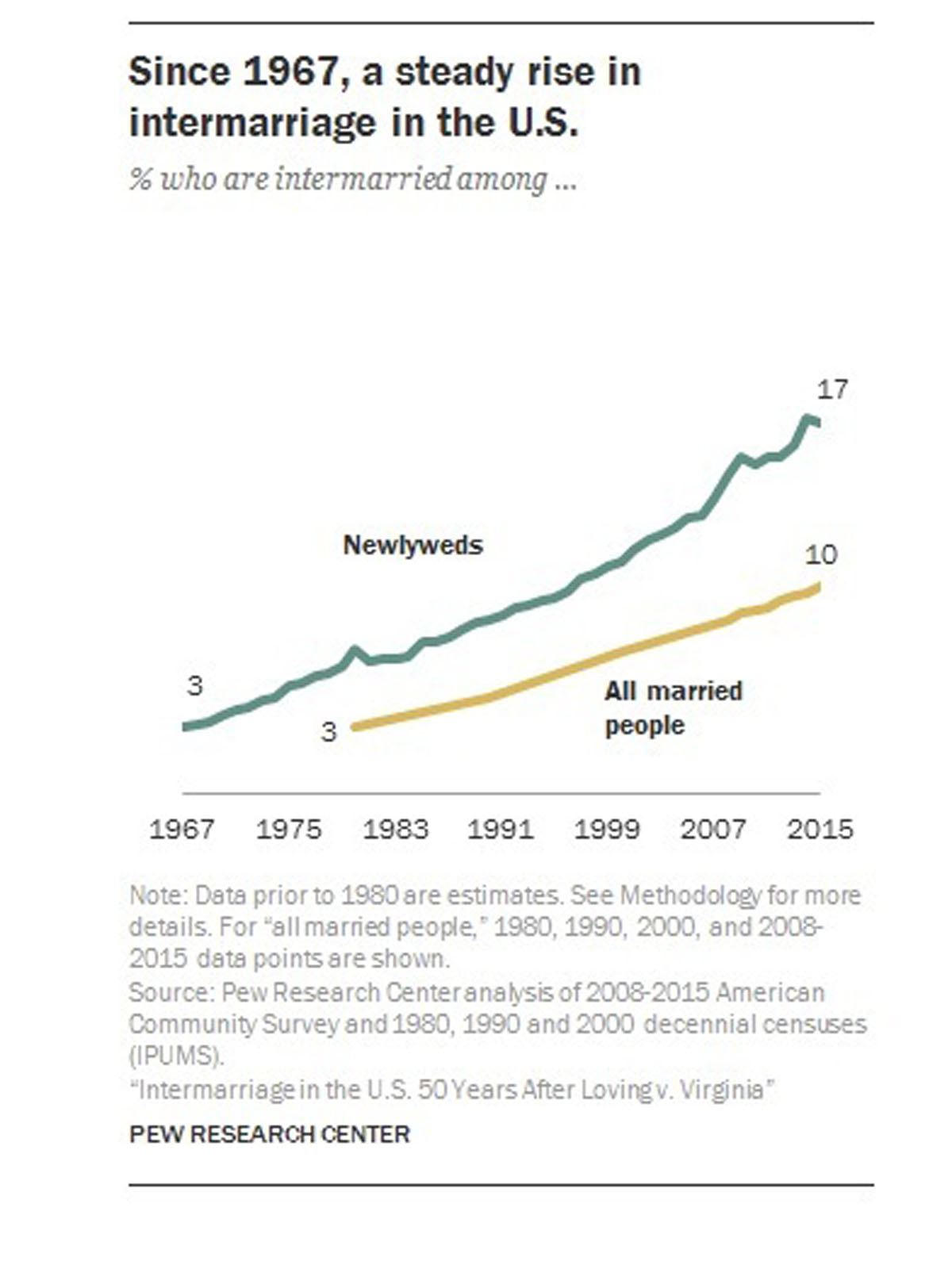 intermarriage rates