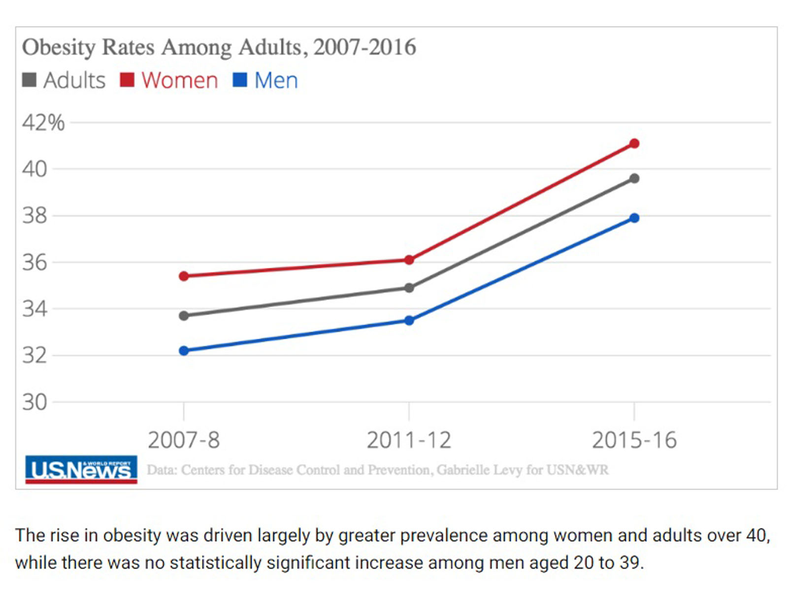 obesity rates